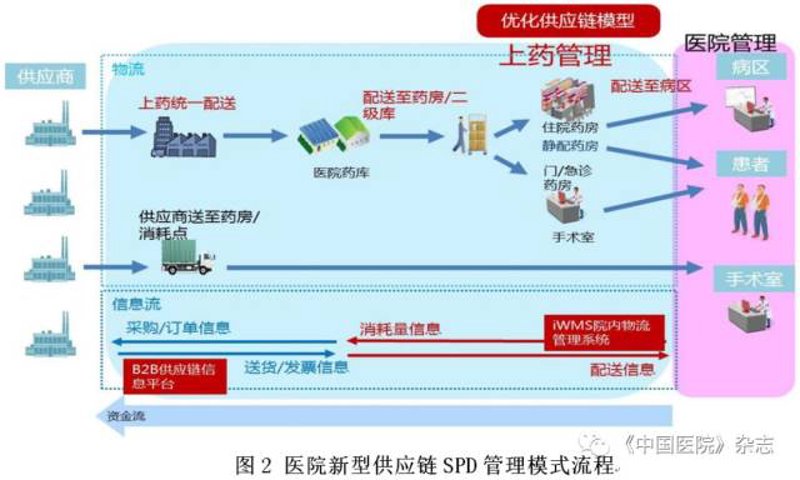 医疗供应链