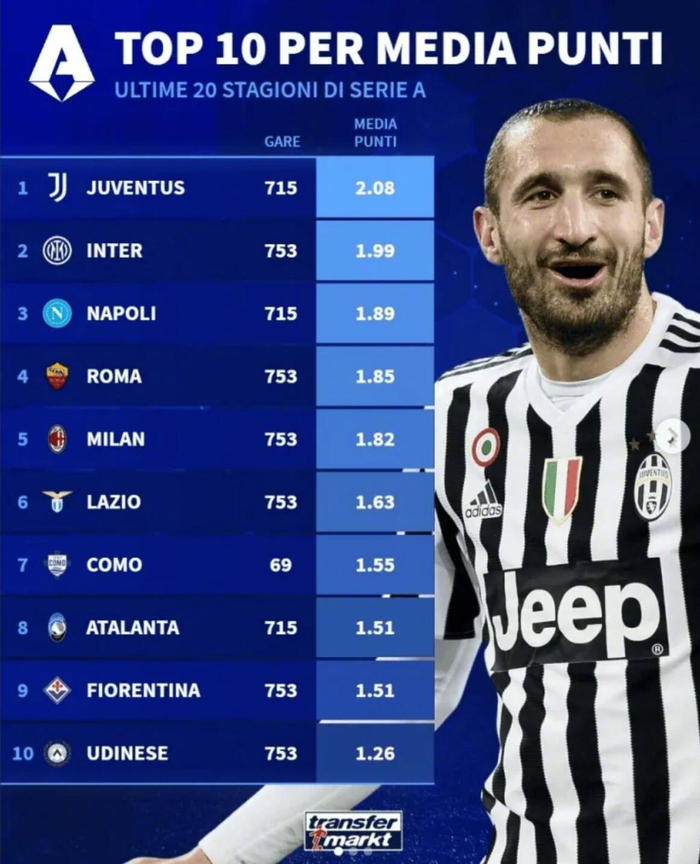 意甲20年积分排名揭晓 国际米兰尤文图斯领跑总