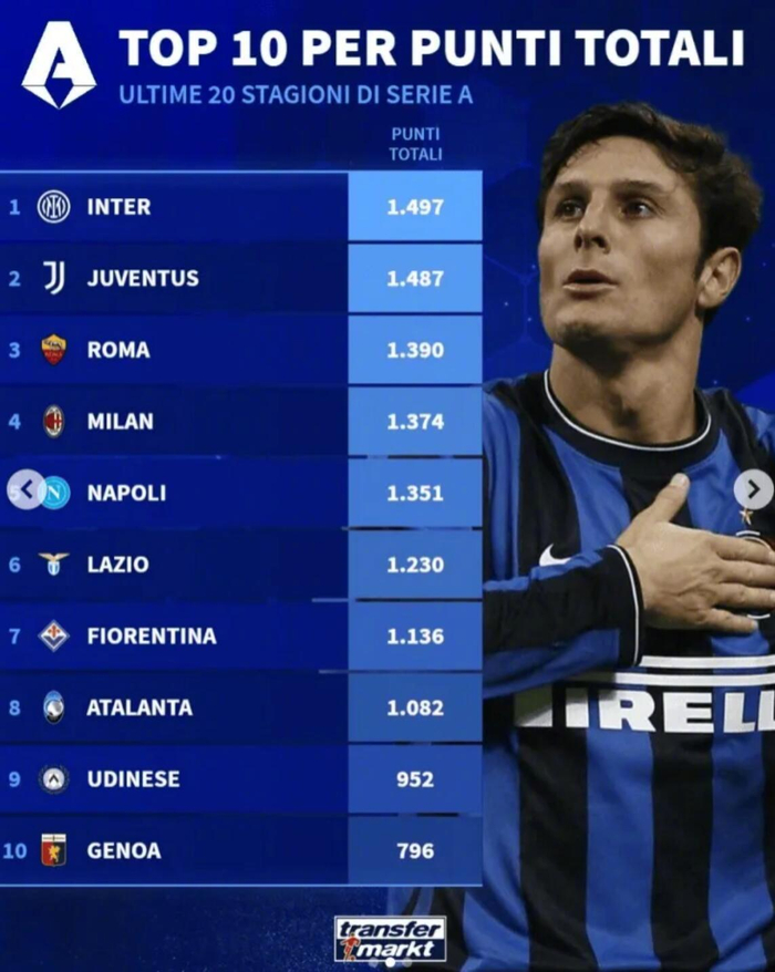 意甲20年积分排名揭晓 国际米兰尤文图斯领跑总